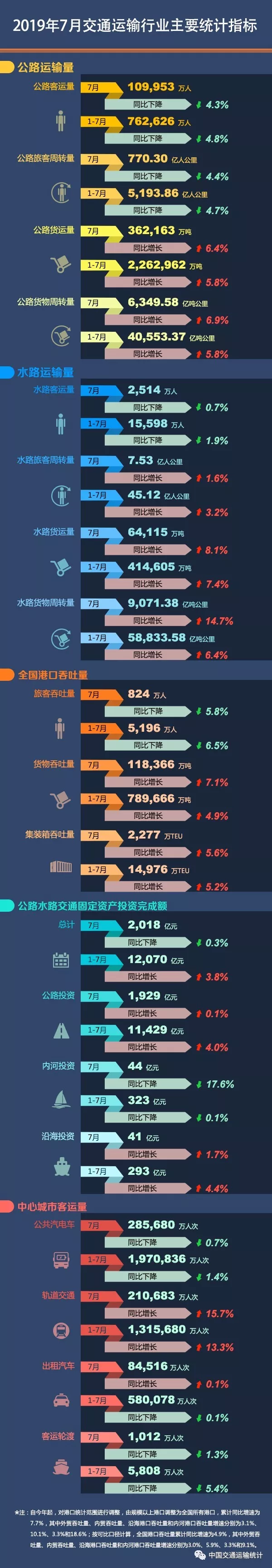 2019年7月中心城市客運量統(tǒng)計指標(biāo)：公共汽電車下降0.7%軌道交通增長增長15.7%(圖1)