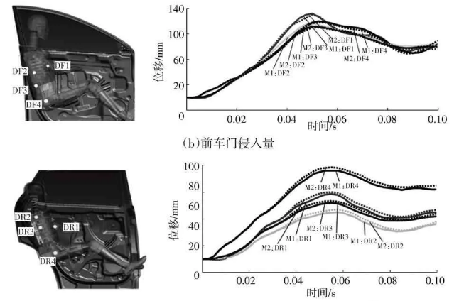 基于1800 MPa級(jí)熱成形鋼的車(chē)門(mén)防撞梁輕量化設(shè)計(jì)分析