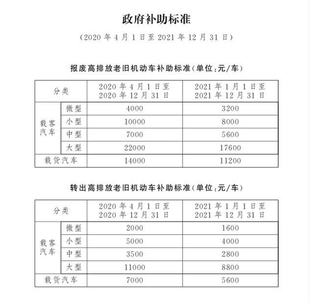 4月1日起，北京市淘汰高排放老舊機動車可享政府補助(圖1)