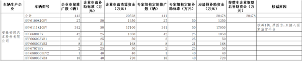 工信部公示2016年及以前年度新能源汽車推廣應用補助資金清算審核初審情況(圖3)