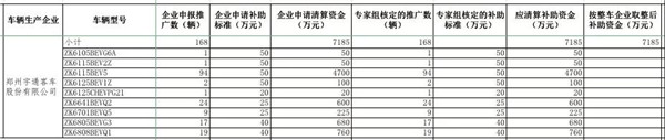 工信部公示2016年及以前年度新能源汽車推廣應用補助資金清算審核初審情況(圖10)