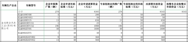 工信部公示2016年及以前年度新能源汽車推廣應用補助資金清算審核初審情況(圖9)