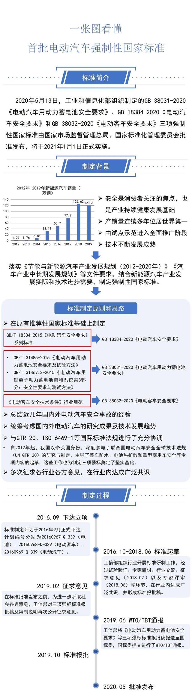 一圖看懂工信部三項電動汽車強(qiáng)制性國家標(biāo)準(zhǔn)(圖1)