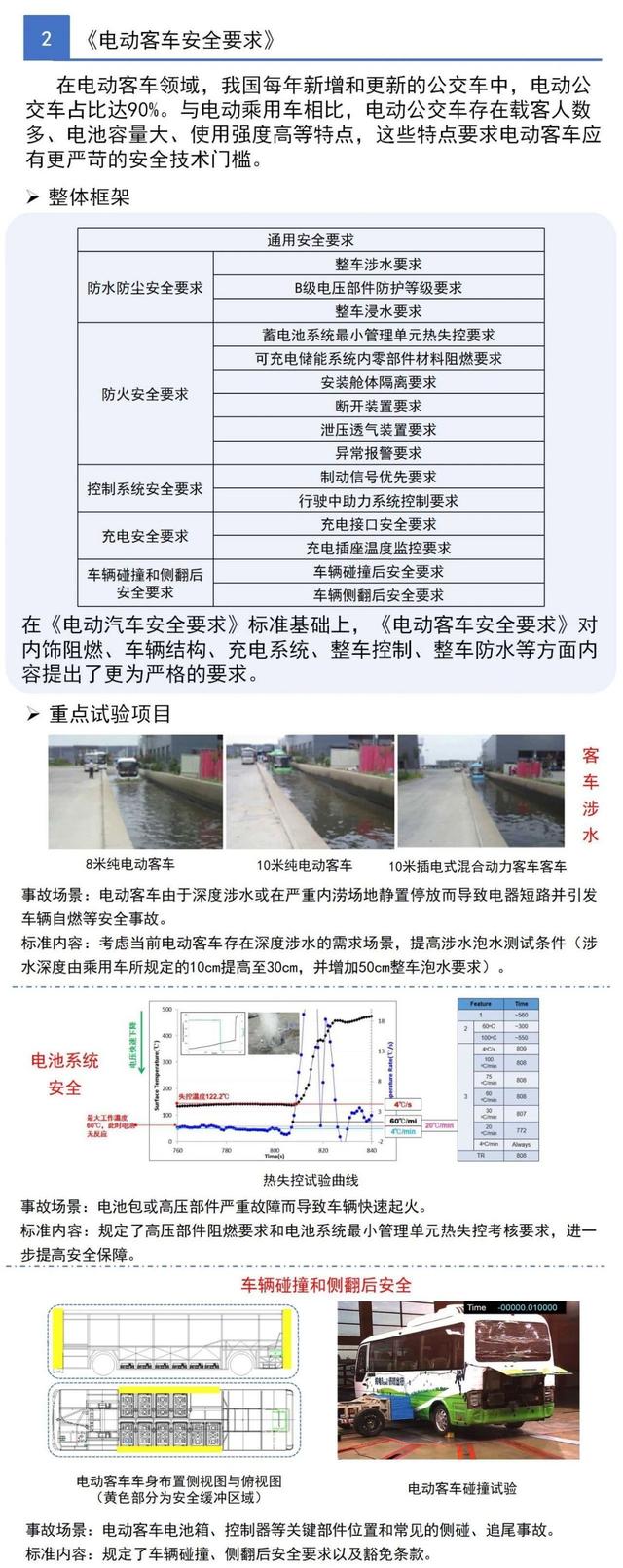 一圖看懂工信部三項電動汽車強(qiáng)制性國家標(biāo)準(zhǔn)(圖3)