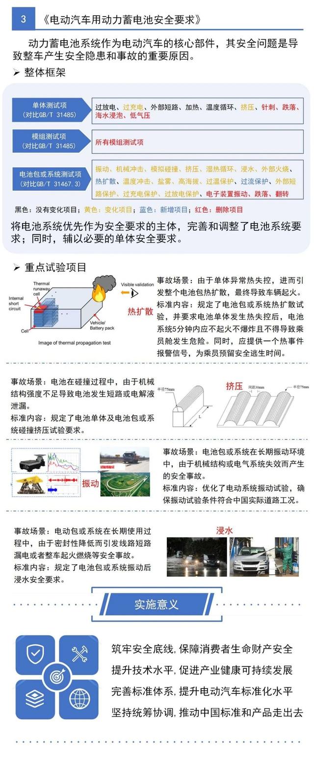 一圖看懂工信部三項電動汽車強(qiáng)制性國家標(biāo)準(zhǔn)(圖4)