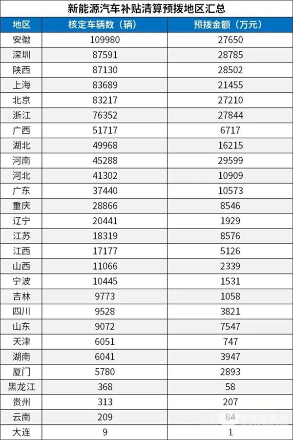 每個車企撥多少？財政部下達2020年新能源汽車補貼資金預算(圖3)