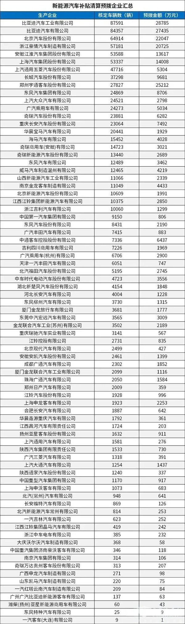 每個車企撥多少？財政部下達2020年新能源汽車補貼資金預算(圖2)