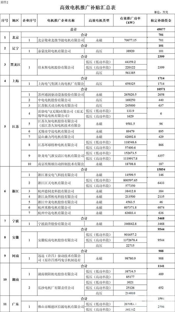 每個車企撥多少？財政部下達2020年新能源汽車補貼資金預算(圖6)