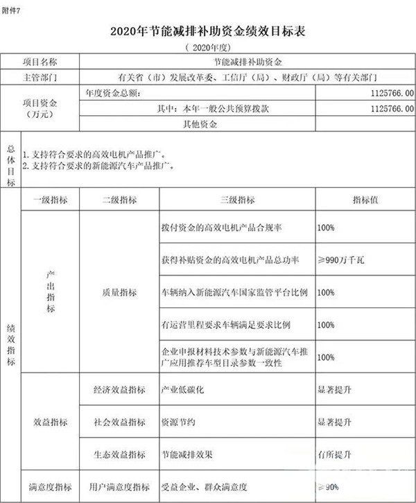 每個車企撥多少？財政部下達2020年新能源汽車補貼資金預算(圖4)