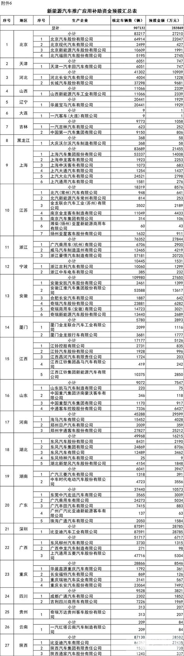 每個車企撥多少？財政部下達2020年新能源汽車補貼資金預算(圖5)