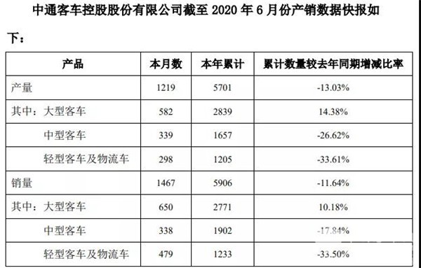 數據看客車|中通上半年銷車近6000輛 大客增長超10%(圖1)