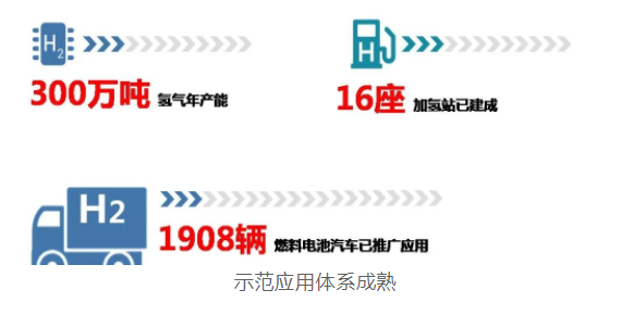 上海經信委：全國首批！“1+6”燃料電池汽車示范應用上海城市群正式獲批(圖4)