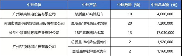 47輛氫能車、超3000萬元大單中標公示！廣州黃浦環(huán)衛(wèi)車輛大單花落誰家？(圖2)