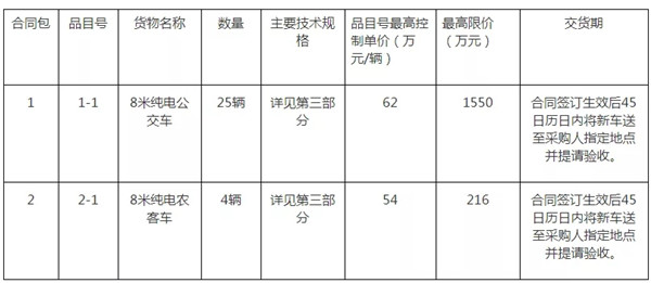 1766萬元29輛！三明純電公交車輛采購招標進行中(圖1)