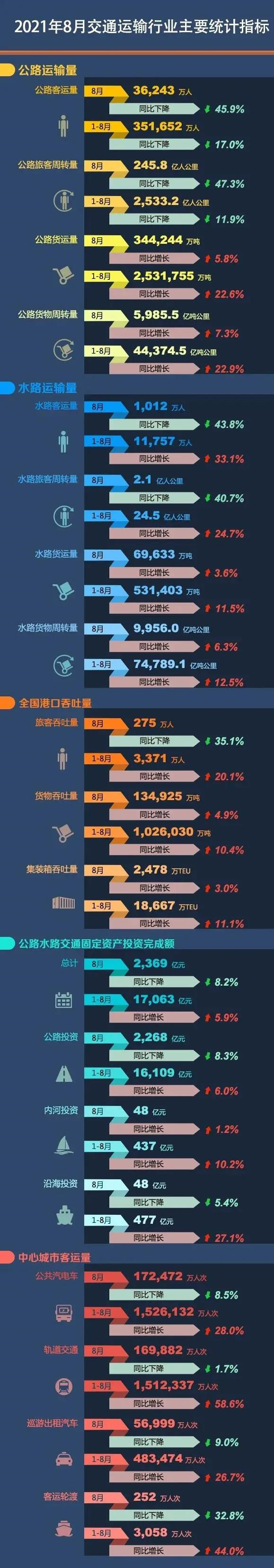 【權威發(fā)布】2021年8月中心城市客運量：公共汽電車下降8.5%軌道交通下降1.7%(圖1)