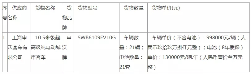 4279萬元，21輛純電動客車中標公告發布了(圖1)