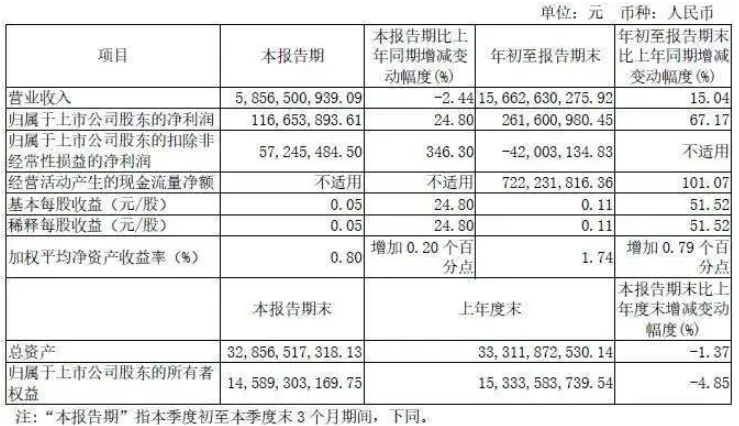 宇通客車前三季度營(yíng)收156.63億元，同比增長(zhǎng)15.04%(圖1)