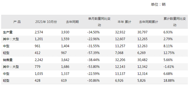 前10月銷售客車超3.2萬輛！宇通發布10月份產銷數據快報(圖1)