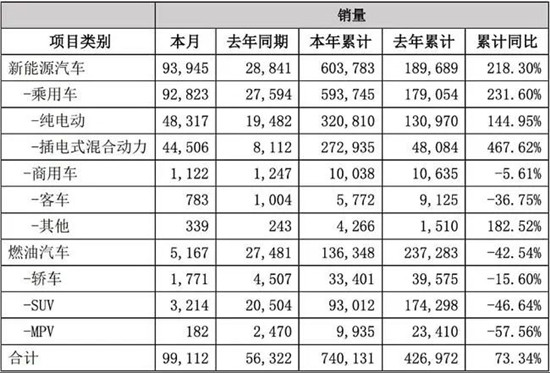  比亞迪發布2021銷量數據啦！新能源商用車全年銷售破萬輛(圖2)