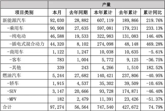  比亞迪發布2021銷量數據啦！新能源商用車全年銷售破萬輛(圖3)