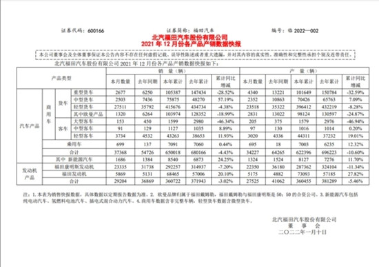 福田汽車公布銷售數據 2021年汽車累計銷量65萬輛(圖1)