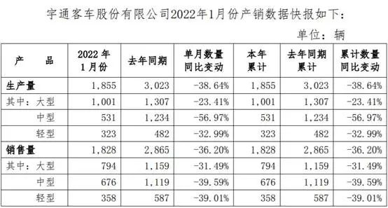 宇通1月份銷售客車1828輛，堅持苦練內功穩健前行(圖1)