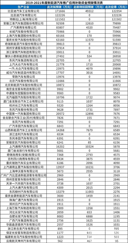 146億！最新一批新能源汽車補助資金清算公示(圖2)