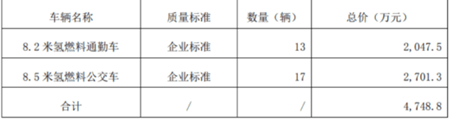 雄韜股份與京山市公交公司正式簽署氫燃料客車采購合同 (圖2)