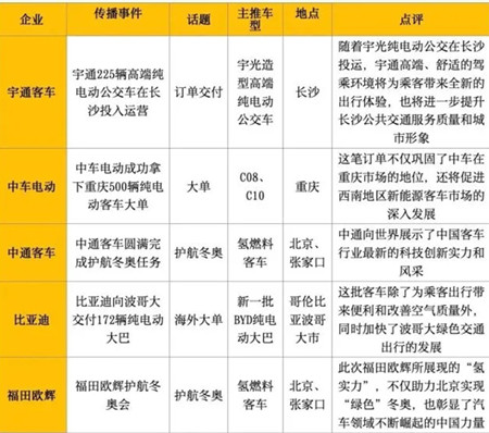 宇通/中車/比亞迪奪大單 市場復蘇助2月新能源客車傳播熱度上漲(圖2)