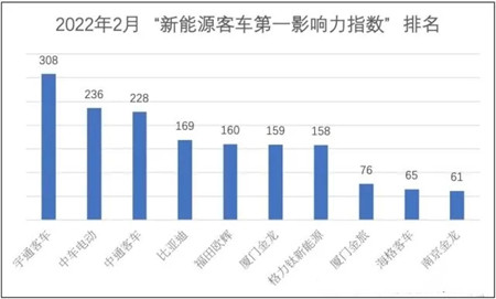 宇通/中車/比亞迪奪大單 市場復蘇助2月新能源客車傳播熱度上漲(圖3)