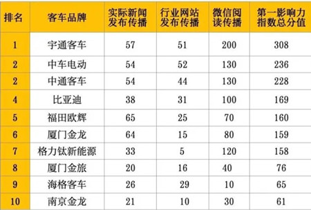 宇通/中車/比亞迪奪大單 市場復蘇助2月新能源客車傳播熱度上漲(圖5)